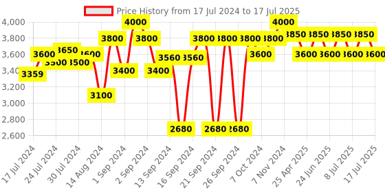 ajio.com urban dream 200 TC Geometric Print Bedding Set urban dream Price History Graph from 17 Jul 2024 to 10 Jul 2025