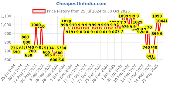 ajio.com urban space 200 TC Geometric Print Double Bedsheet urban space Price History Graph from 25 Jul 2024 to 30 Oct 2025