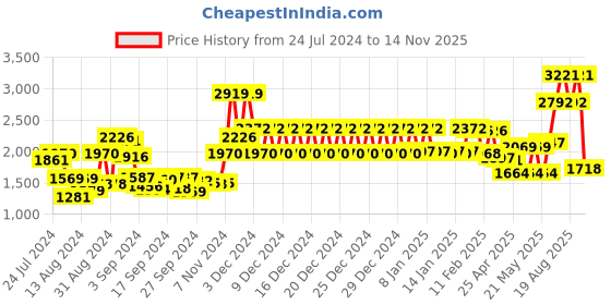 ajio.com swayam 200 TC Geometric Print Double Cotton Bedsheet with Pillow Covers swayam Price History Graph from 24 Jul 2024 to 14 Nov 2025