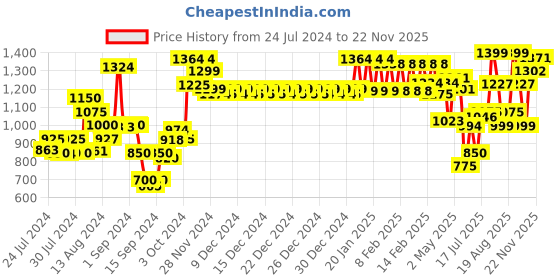 ajio.com urban space 200 TC Geometric Print King Size Bedsheet with Pillow Covers urban space Price History Graph from 24 Jul 2024 to 20 Nov 2025
