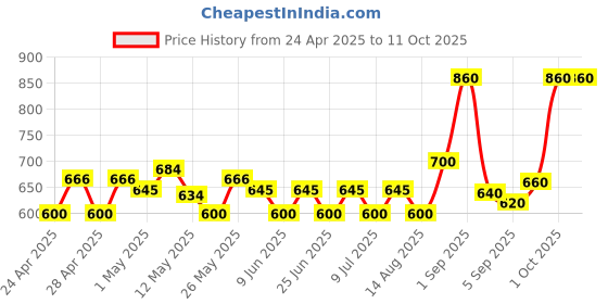 ajio.com jaipur fabric 200 TC Geometric Print King Size Bedsheet with Pillow Covers jaipur fabric Price History Graph from 24 Apr 2025 to 11 Oct 2025