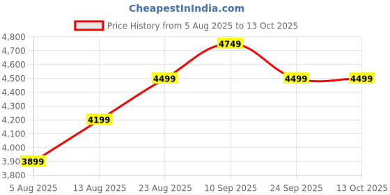 ajio.com sansaar 200 TC Geometric Print King-Size Bedsheet with Pillow Covers sansaar Price History Graph from 5 Aug 2025 to 13 Oct 2025