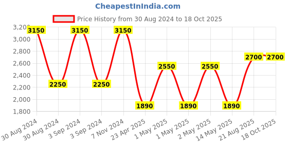 ajio.com romee 200 TC Geometric Print Queen-Size Bedding Set romee Price History Graph from 30 Aug 2024 to 18 Oct 2025