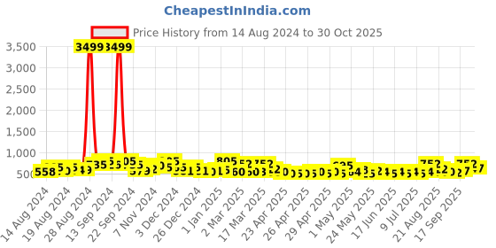 ajio.com jaipur fabric 200 TC Graphic Print Double Bedsheet with 2 Pillow Covers jaipur fabric Price History Graph from 14 Aug 2024 to 30 Oct 2025