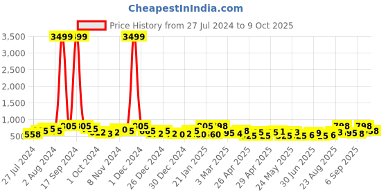 ajio.com jaipur fabric 200 TC Graphic Print Double Bedsheet with Pillow Covers jaipur fabric Price History Graph from 27 Jul 2024 to 9 Oct 2025