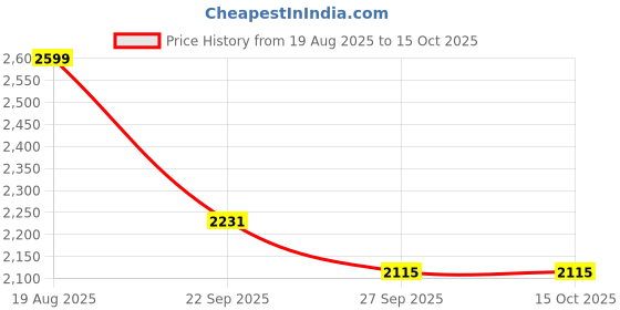 ajio.com urban space 200 TC Graphic Print Double Bedsheet with Pillow Covers urban space Price History Graph from 19 Aug 2025 to 14 Oct 2025
