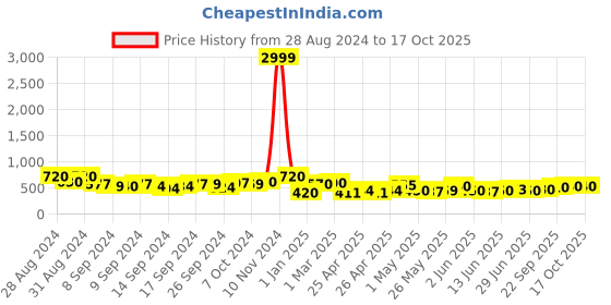 ajio.com jaipur fabric 200 TC Printed Bedsheet with Pillow Cover jaipur fabric Price History Graph from 28 Aug 2024 to 16 Oct 2025