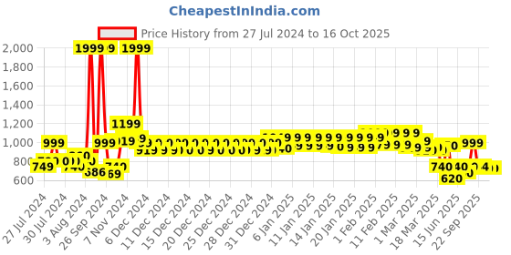 ajio.com urban space 200 TC Printed Double Bedsheet with Pillow Covers urban space Price History Graph from 27 Jul 2024 to 15 Oct 2025