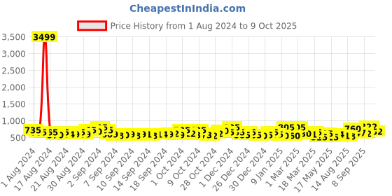 ajio.com jaipur fabric 200 TC Printed Double Bedsheet with Pillow Covers jaipur fabric Price History Graph from 1 Aug 2024 to 9 Oct 2025