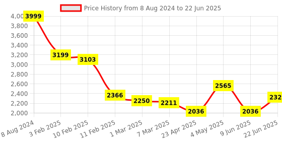 ajio.com swayam 200 TC Printed Double Size Bedsheet with Pillow Covers swayam Price History Graph from 8 Aug 2024 to 22 Jun 2025