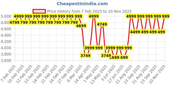 ajio.com fabindia 200 TC Printed Double-Size Bedsheet with Pillow Covers fabindia Price History Graph from 7 Feb 2025 to 10 Nov 2025
