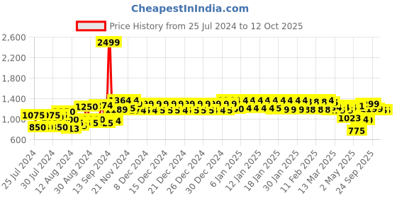 ajio.com urban space 200 TC Printed King-Size Bedsheet with Pillow Covers urban space Price History Graph from 25 Jul 2024 to 12 Oct 2025