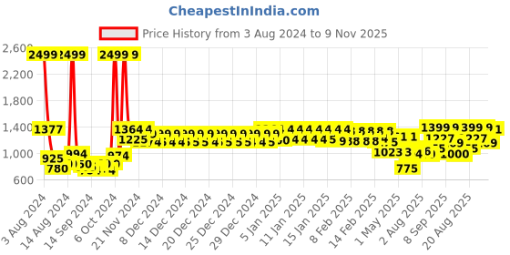 ajio.com urban space 200 TC Printed King-Size Bedsheet with Pillow Covers urban space Price History Graph from 3 Aug 2024 to 9 Nov 2025