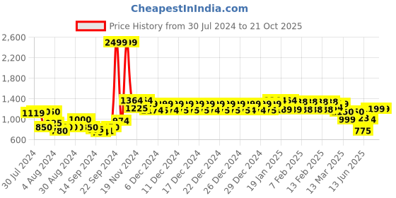 ajio.com urban space 200 TC Printed King-Size Bedsheet with Pillow Covers urban space Price History Graph from 30 Jul 2024 to 19 Oct 2025