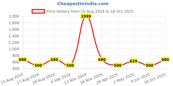 ajio.com lali prints 200 TC Printed King-Size Bedsheet with Pillow Covers lali prints Price History Graph from 15 Aug 2024 to 16 Oct 2025