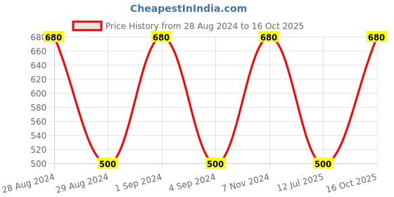 ajio.com lali prints 200 TC Printed King-Size Bedsheet with Pillow Covers lali prints Price History Graph from 28 Aug 2024 to 16 Oct 2025