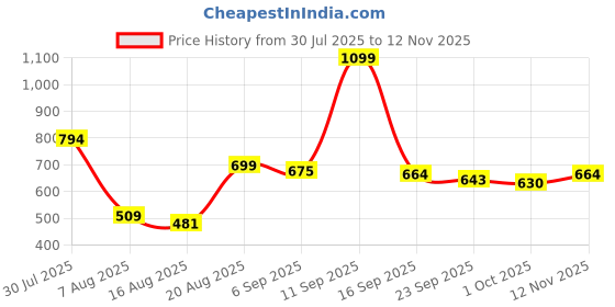 ajio.com urban space 200 TC Printed King-Size Bedsheet with Pillow Covers urban space Price History Graph from 30 Jul 2025 to 12 Nov 2025