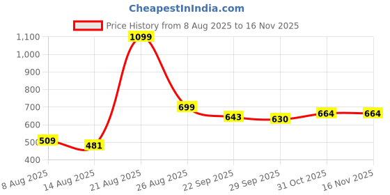 ajio.com urban space 200 TC Printed King-Size Bedsheet with Pillow Covers urban space Price History Graph from 8 Aug 2025 to 15 Nov 2025