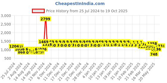 ajio.com urban space 200 TC Printed King-Size Fitted Bedsheet with Pillow Covers urban space Price History Graph from 25 Jul 2024 to 19 Oct 2025
