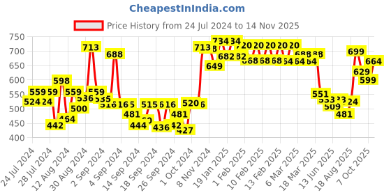 ajio.com urban space 200 TC Printed Single Bedsheet with Pillow Cover urban space Price History Graph from 24 Jul 2024 to 14 Nov 2025
