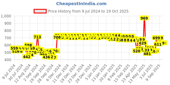 ajio.com urban space 200 TC Printed Single Bedsheet with Pillow Covers urban space Price History Graph from 9 Jul 2024 to 19 Oct 2025