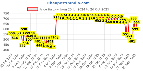 ajio.com urban space 200 TC Printed Single Bedsheet with Pillow Covers urban space Price History Graph from 25 Jul 2024 to 26 Oct 2025