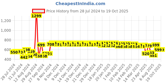 ajio.com urban space 200 TC Printed Single Bedsheet with Pillow Covers urban space Price History Graph from 28 Jul 2024 to 19 Oct 2025