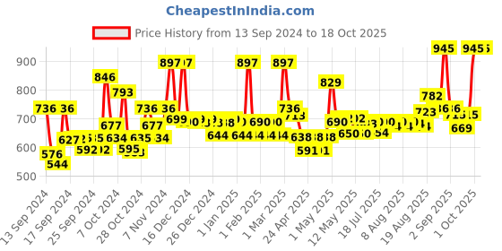 ajio.com jaipur fabric 200 TC Reversible Comforter jaipur fabric Price History Graph from 13 Sep 2024 to 18 Oct 2025