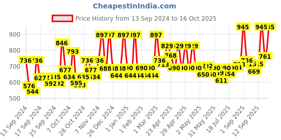 ajio.com jaipur fabric 200 TC Reversible Comforter jaipur fabric Price History Graph from 13 Sep 2024 to 16 Oct 2025