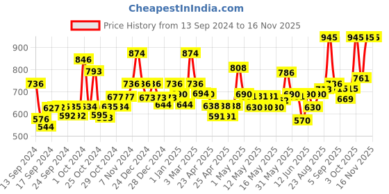ajio.com jaipur fabric 200 TC Reversible Comforter jaipur fabric Price History Graph from 13 Sep 2024 to 15 Nov 2025