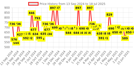 ajio.com jaipur fabric 200 TC Reversible Comforter jaipur fabric Price History Graph from 13 Sep 2024 to 16 Jun 2025