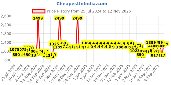 ajio.com urban space 200 TC Striped King-Size Bedsheet with Pillow Covers urban space Price History Graph from 25 Jul 2024 to 12 Nov 2025