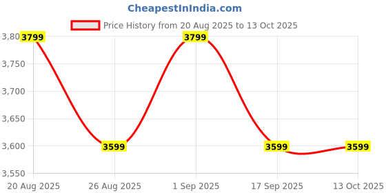 ajio.com sansaar 200 TC Woven King Size Bedsheet Set sansaar Price History Graph from 20 Aug 2025 to 13 Oct 2025