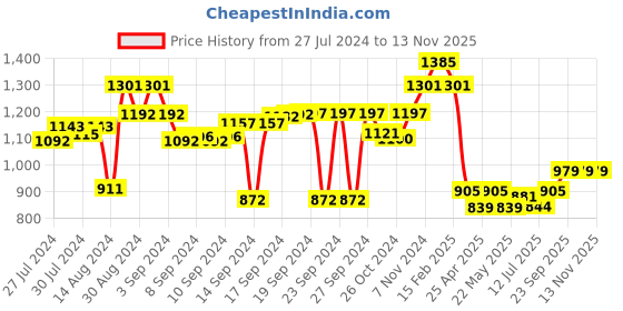 ajio.com luxehome international 2000 GSM Rectangle Shape Anti Skid Bath Mat luxehome international Price History Graph from 27 Jul 2024 to 12 Nov 2025