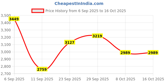 ajio.com adidas originals 2000 Regular Fit Knit Shorts adidas originals Price History Graph from 6 Sep 2025 to 16 Oct 2025