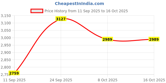 ajio.com adidas originals 2000 Regular Fit Knit Shorts adidas originals Price History Graph from 11 Sep 2025 to 16 Oct 2025