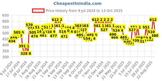 ajio.com peter jones 20001B Full-Rim Square Frame peter jones Price History Graph from 9 Jul 2024 to 13 Oct 2025