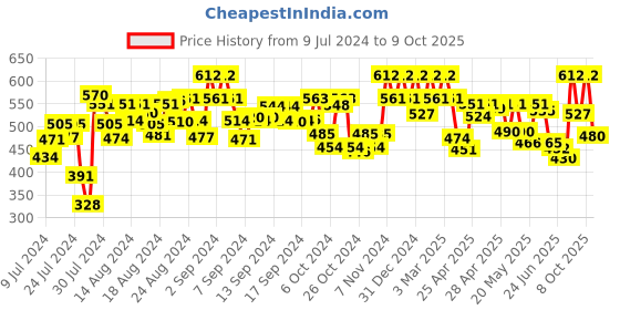 ajio.com peter jones 20001BW Men Full-Rim Square Frame peter jones Price History Graph from 9 Jul 2024 to 9 Oct 2025