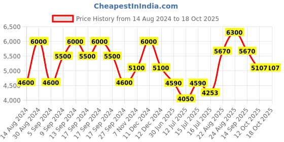 ajio.com carrera 200073 Full-Rim Rectangular Sunglasses carrera Price History Graph from 14 Aug 2024 to 17 Oct 2025