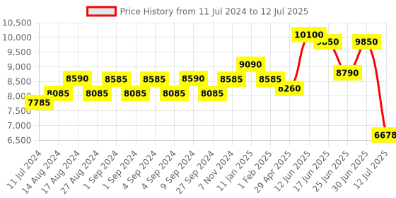 ajio.com carrera 200640 Rectangular Polarized Sunglasses carrera Price History Graph from 11 Jul 2024 to 12 Jul 2025