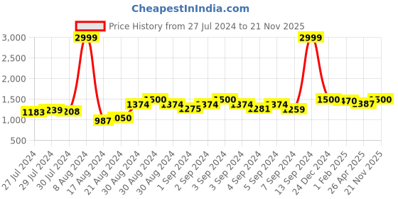 ajio.com ever home 200GSM Reversible Double Comforter ever home Price History Graph from 27 Jul 2024 to 21 Nov 2025