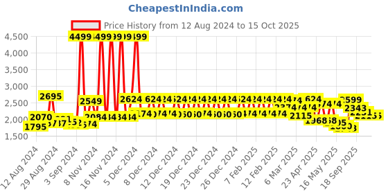 ajio.com urban space 200TC Graphic Print Double Bedsheet Sets urban space Price History Graph from 12 Aug 2024 to 14 Oct 2025