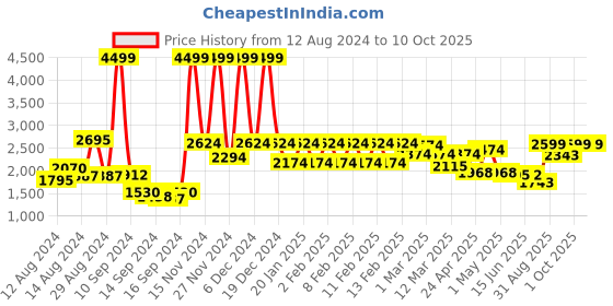 ajio.com urban space 200TC Graphic Print Double Bedsheet Sets urban space Price History Graph from 12 Aug 2024 to 10 Oct 2025