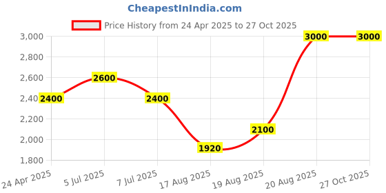 ajio.com anastasia beverly hills 2024 Liquid Eyeliner - Navy Blue anastasia beverly hills Price History Graph from 24 Apr 2025 to 27 Oct 2025