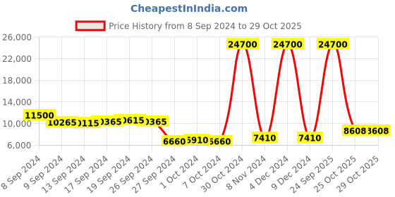 ajio.com moschino 202708 UV-Protected Cat-Eye Sunglasses moschino Price History Graph from 8 Sep 2024 to 29 Oct 2025