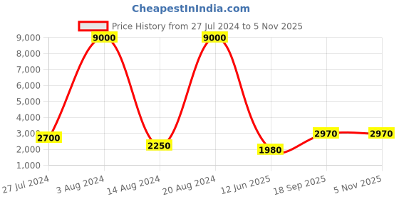 ajio.com fossil 202767 UV-Protected Oval Sunglasses fossil Price History Graph from 27 Jul 2024 to 5 Nov 2025