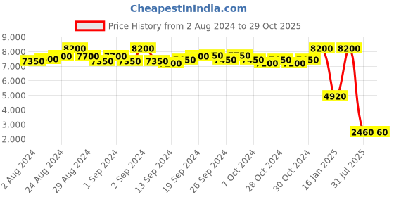 ajio.com levi's 203140 UV-Protected Full-Rim Oval Sunglasses levi's Price History Graph from 2 Aug 2024 to 29 Oct 2025