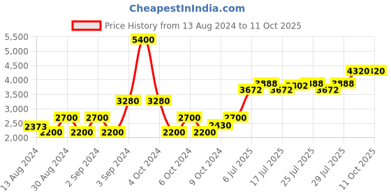ajio.com polaroid 203422 Polarized Tortoiseshell Rectangular Sunglasses polaroid Price History Graph from 13 Aug 2024 to 11 Oct 2025