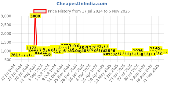 ajio.com voyage 2036P Full-Rim Round Sunglasses voyage Price History Graph from 17 Jul 2024 to 2 Nov 2025