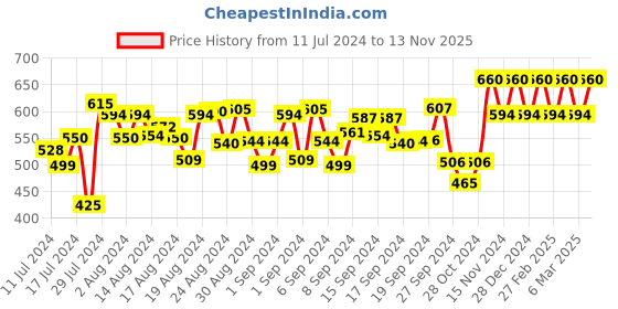 ajio.com peter jones 20385PL Full-Rim Frames peter jones Price History Graph from 11 Jul 2024 to 13 Nov 2025
